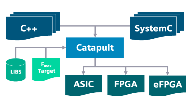 図 1. Catapult高位合成・高位検証プラットフォーム